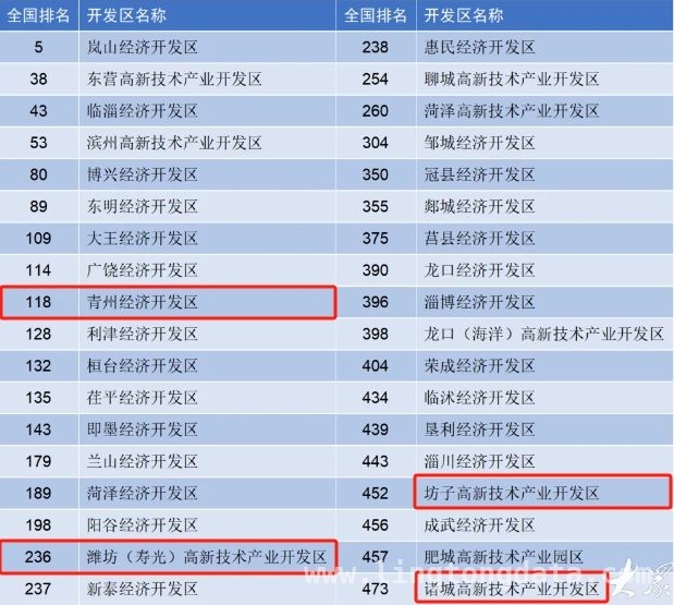 赛迪发布省级开发区榜单，山东潍坊园区表现亮眼 聚焦省级开发区：山东成绩优异，潍坊园区入选多