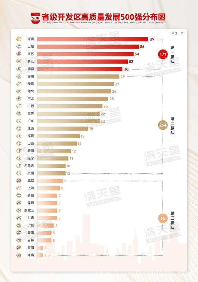 赛迪发布省级开发区榜单，山东潍坊园区表现亮眼 聚焦省级开发区：山东成绩优异，潍坊园区入选多