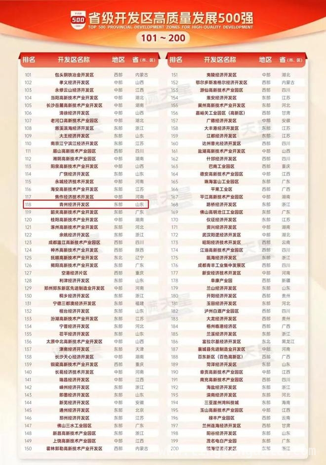 赛迪发布省级开发区榜单，山东潍坊园区表现亮眼 聚焦省级开发区：山东成绩优异，潍坊园区入选多
