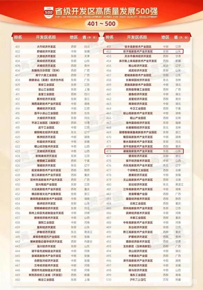赛迪发布省级开发区榜单，山东潍坊园区表现亮眼 聚焦省级开发区：山东成绩优异，潍坊园区入选多