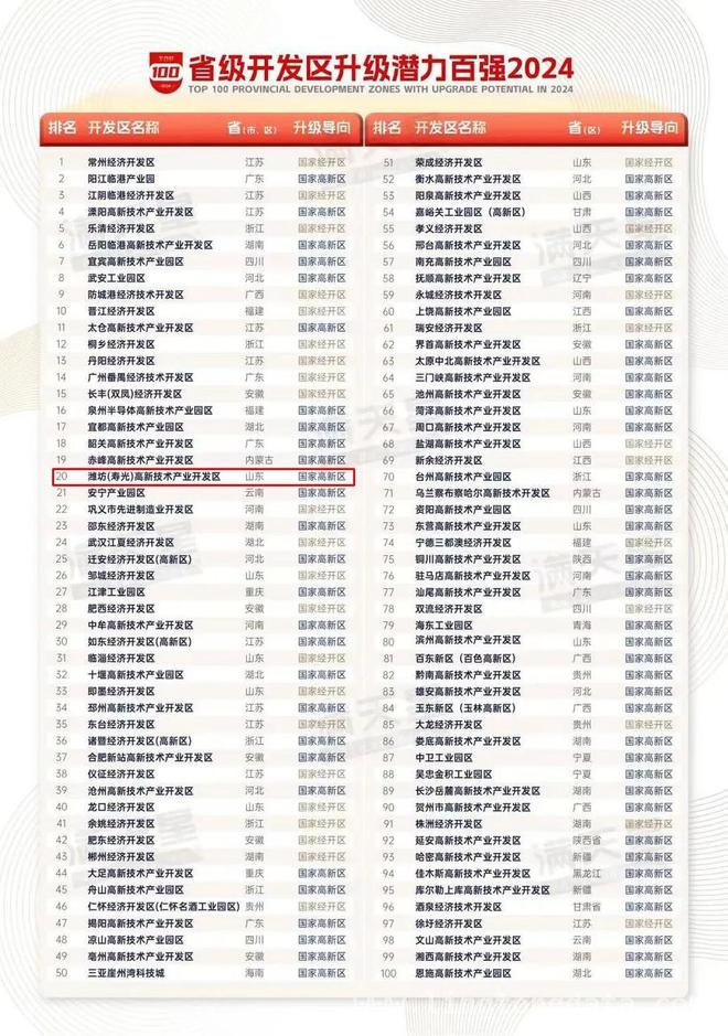 赛迪发布省级开发区榜单，山东潍坊园区表现亮眼 聚焦省级开发区：山东成绩优异，潍坊园区入选多