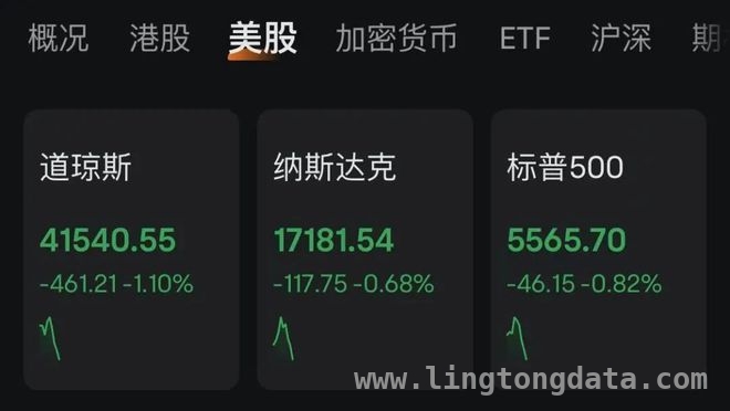 美国经济数据公布，美股、黄金、特斯拉各有表现