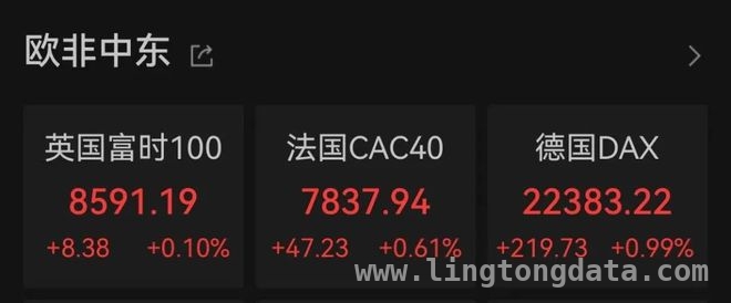 美国经济数据公布，美股、黄金、特斯拉各有表现
