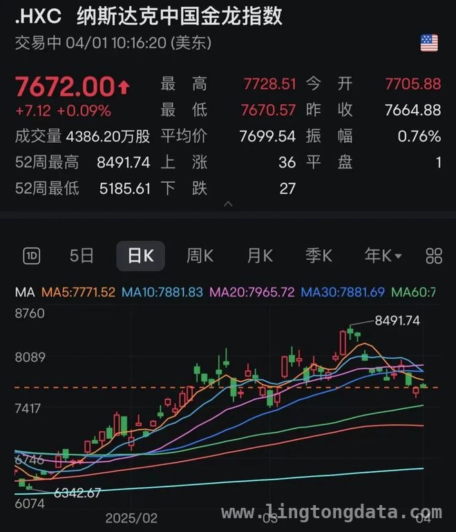 美国经济数据公布，美股、黄金、特斯拉各有表现