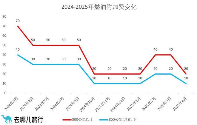 东方航空燃油附加费调整，成人旅客费用大幅降低！