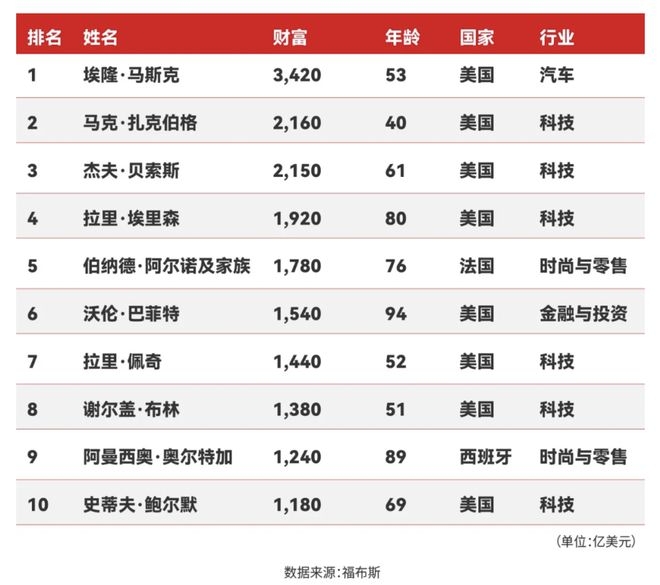 2025福布斯富豪榜：有人财富飙升，有人黯然退场，2025福布斯富豪榜：马斯克登顶，科技行业成财富制造机