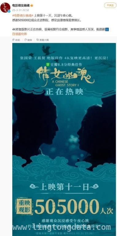 倩女幽魂4K修复版票房破2000万，经典魅力难挡！