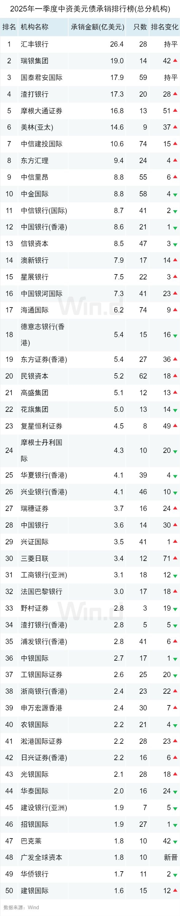 2025年一季度中资美元债：发行态势及各机构承销表现