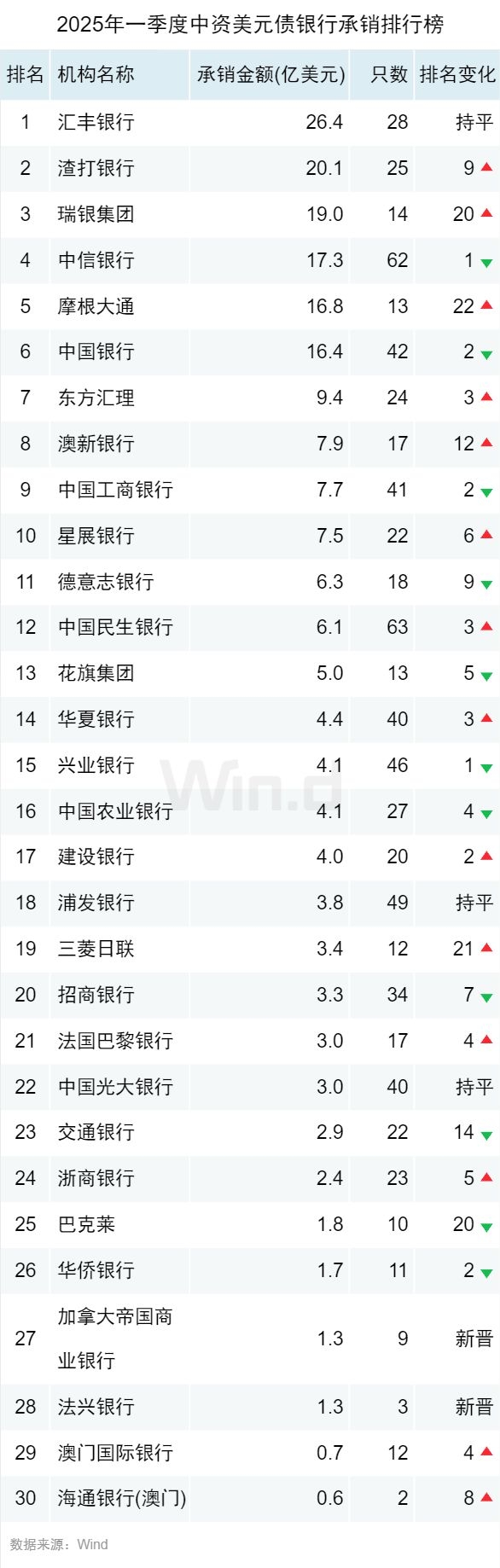 2025年一季度中资美元债：发行态势及各机构承销表现