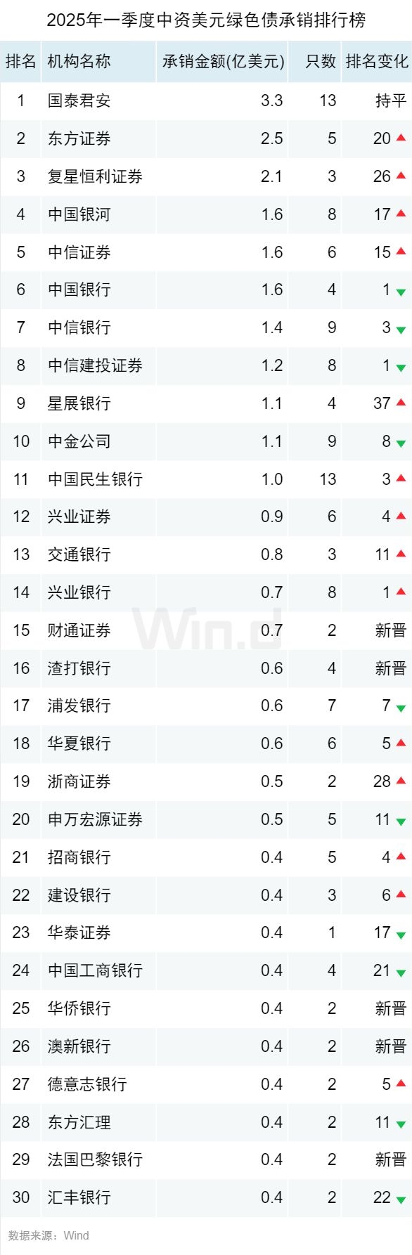 2025年一季度中资美元债：发行态势及各机构承销表现