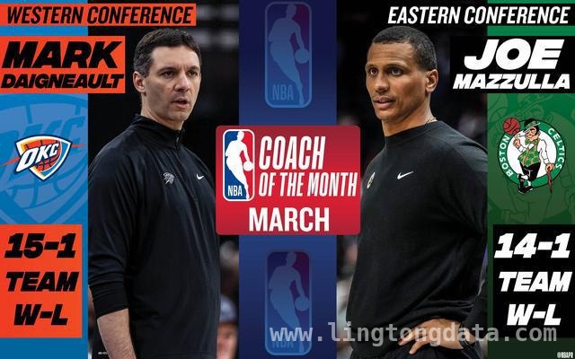 4月2日NBA动态：三月东西部月最佳教练花落谁家？绿军与雷霆主帅当选