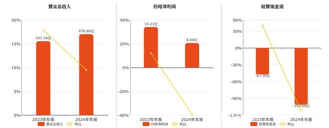 航发动力2024年财报：营收创新高，利润却大幅缩水