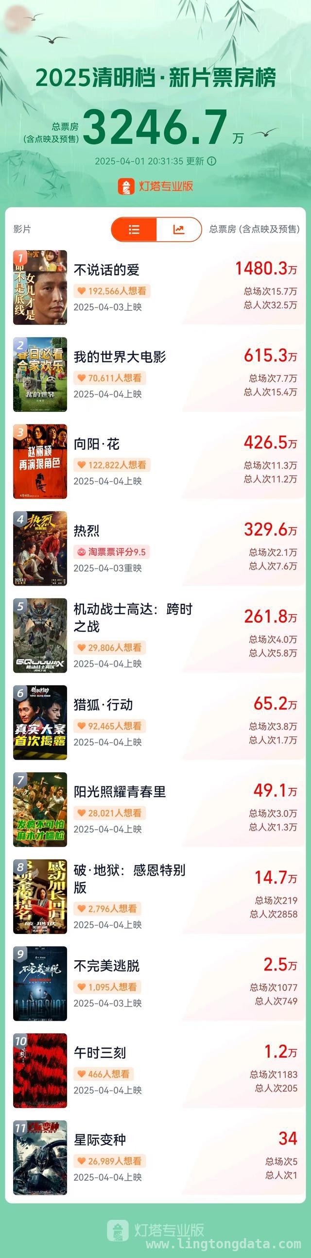 2025清明档电影：市场模糊，细分受众成关键，哪吒热度渐缓，清明档电影出路在何方？