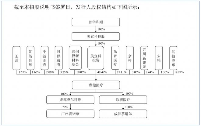 聚焦睿健医疗北交所IPO，谁是实际控制人？