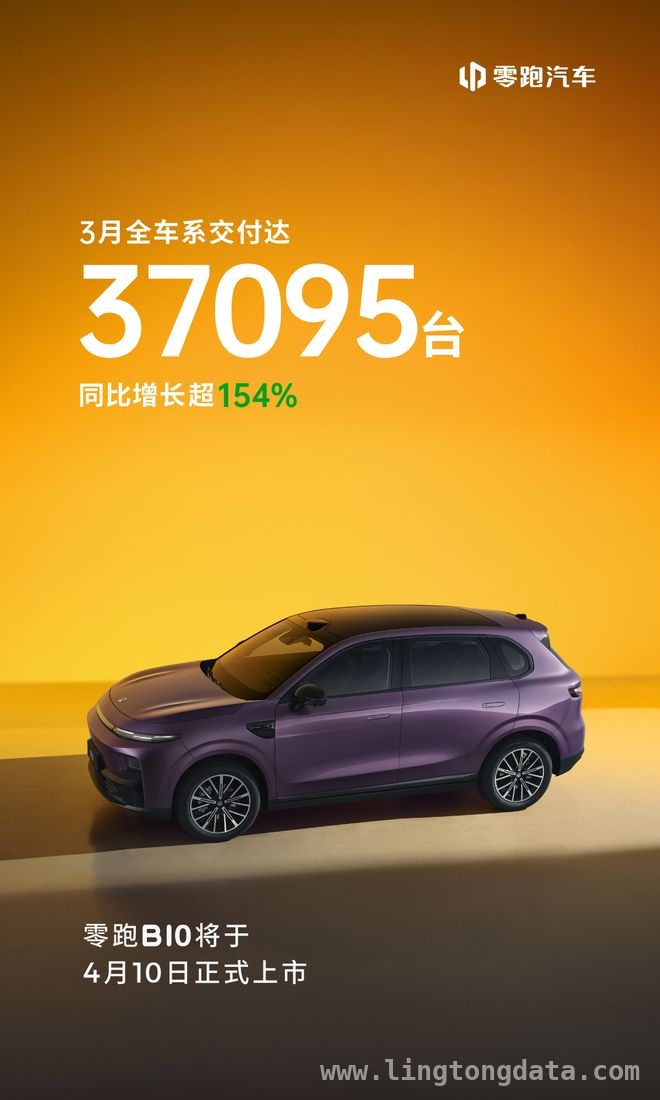 全域自研助力零跑，在汽车“决赛圈”脱颖而出 零跑3月销量夺冠，新技术新车型开启增长新纪元