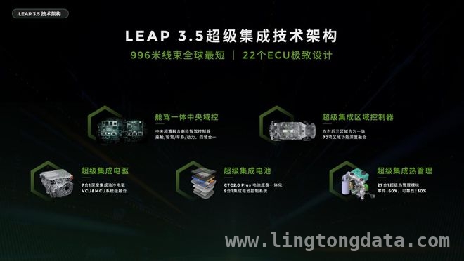 全域自研助力零跑，在汽车“决赛圈”脱颖而出 零跑3月销量夺冠，新技术新车型开启增长新纪元