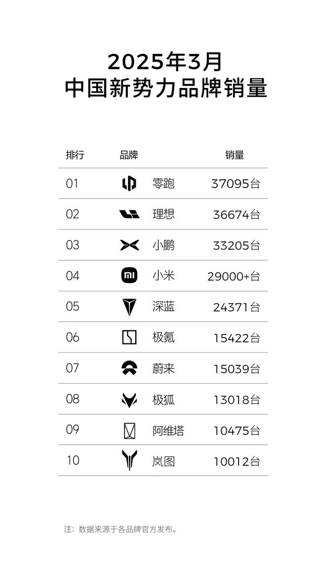 全域自研助力零跑，在汽车“决赛圈”脱颖而出 零跑3月销量夺冠，新技术新车型开启增长新纪元