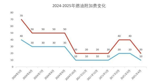 五一机票预订前，航司下调燃油附加费啦！