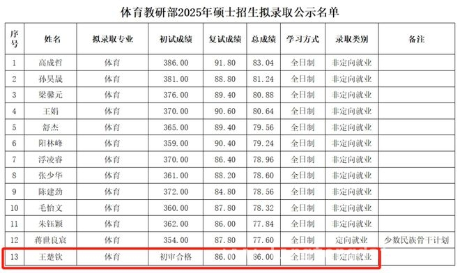 4. 王楚钦：乒乓球冠军跨进北大深造，未来可期！，2. 2025 北大硕士拟录取名单揭晓，王楚钦榜上有名！