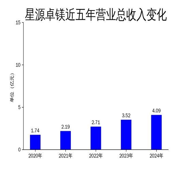 星源卓镁2024年业绩：营收涨势好，利润增长难，星源卓镁2024业绩：营收亮眼，利润增速拖后腿