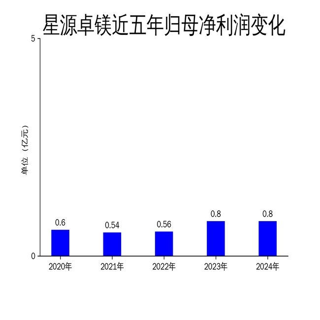 星源卓镁2024年业绩：营收涨势好，利润增长难，星源卓镁2024业绩：营收亮眼，利润增速拖后腿