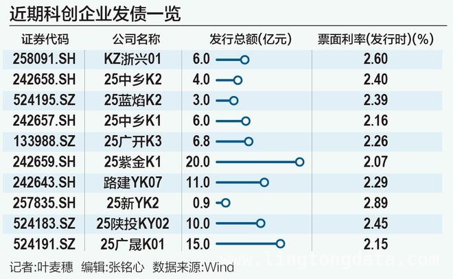 2025 年科创公司债一季度破千亿，市场加速前行 政策加持，科创公司债开启多元发展新时代