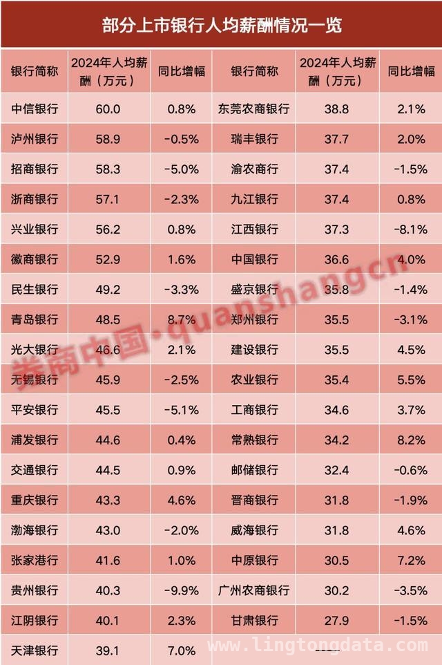 上市银行员工薪酬大洗牌，谁能笑到最后？