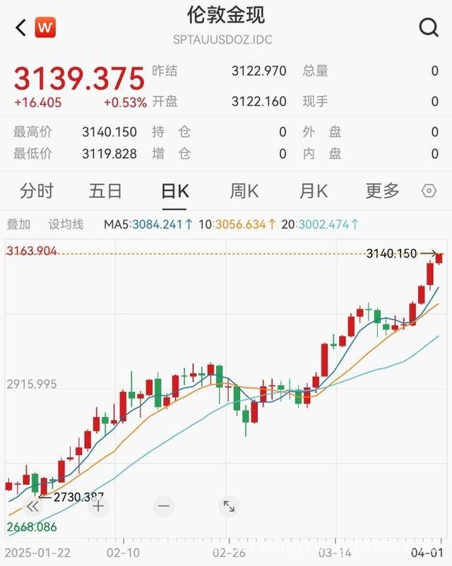 4月1日黄金突破3140美元，牛市还能走多远？