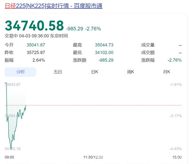 特朗普关税大棒挥向全球，美国家庭成本飙升！