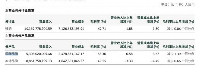 重庆啤酒2024年业绩不佳，总裁薪酬也缩水，聚焦重庆啤酒2024年报：营收利润降，负债计提多