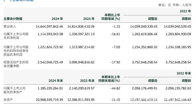 重庆啤酒2024年业绩不佳，总裁薪酬也缩水，聚焦重庆啤酒2024年报：营收利润降，负债计提多