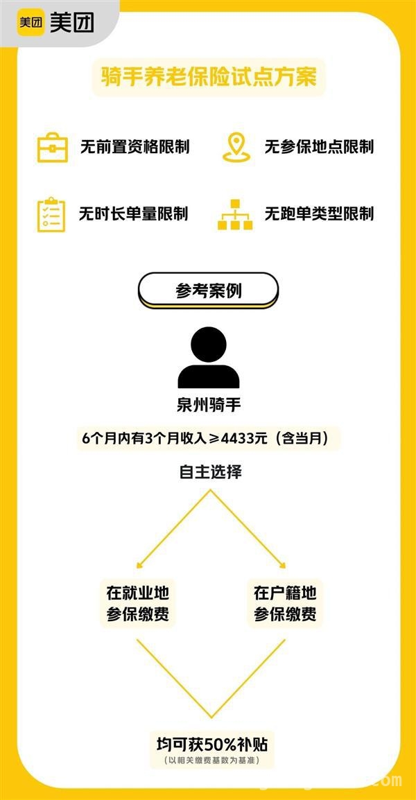4月3日美团官宣：骑手养老保险试点启动，多项福利无门槛！，今日起，美团在两地试点骑手养老保险，补贴方案超贴心！