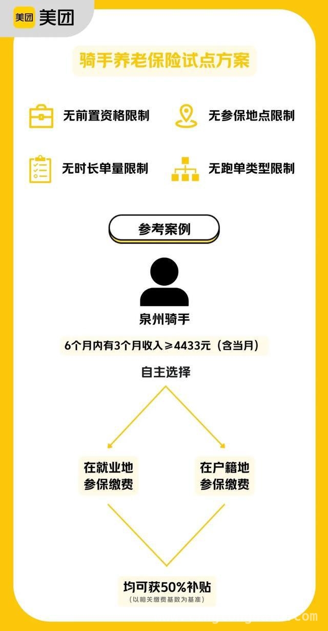美团为骑手谋福利，养老保险试点进行时！，美团开启骑手养老保险试点，关爱新就业群体！