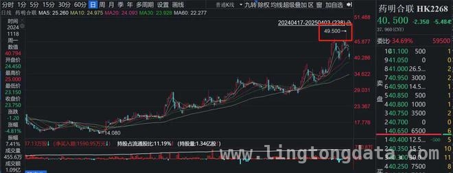 药明康德三次减持药明合联，全球布局或有新动作 药明康德频繁抛售药明合联股票，市场反应几何？