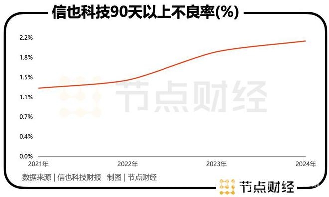 信也科技：闷声发财背后的喜与忧，信也科技：盈利虽强，合规与质量问题待解