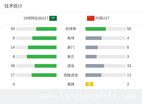 U17亚洲杯首轮：中国U17虽扳回一球仍不敌沙特U17