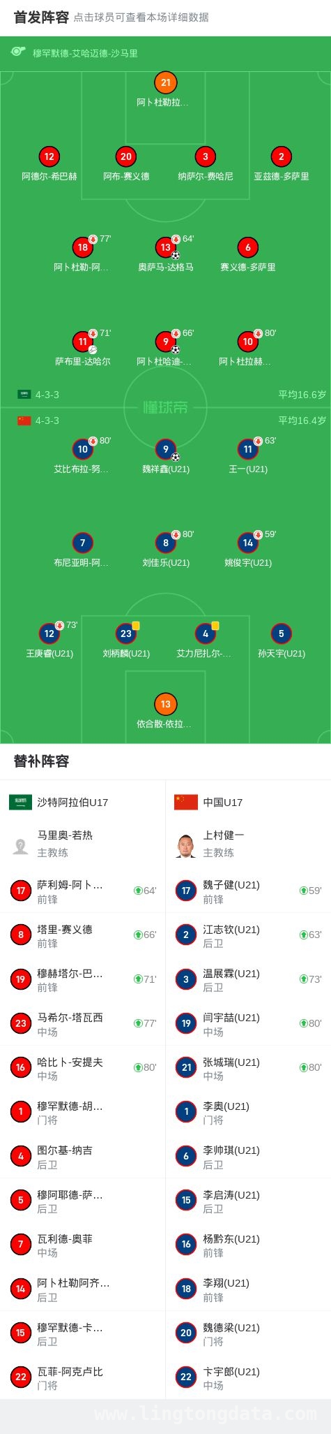 U17亚洲杯首轮：中国U17虽扳回一球仍不敌沙特U17