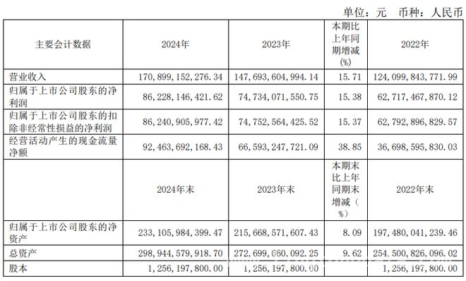 贵州茅台2024年业绩飘红，2025发展再定新标，贵州茅台2024年报披露，2025发展蓝图初现
