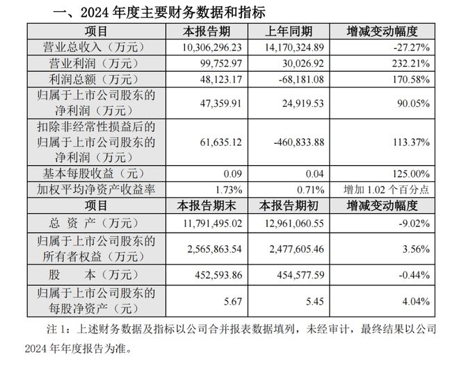 新希望剥离业务后盈利逆袭，养殖业务成业绩转折点