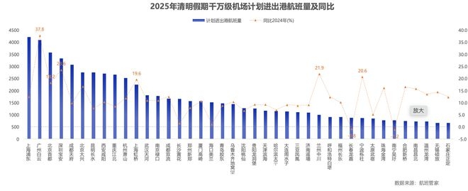 4月5日航司燃油附加费下调，清明民航市场迎来新变化，清明出行利好：多家航司下调燃油附加费，机票价格亲民