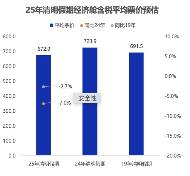 4月5日航司燃油附加费下调，清明民航市场迎来新变化，清明出行利好：多家航司下调燃油附加费，机票价格亲民