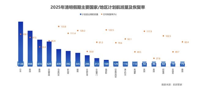 4月5日航司燃油附加费下调，清明民航市场迎来新变化，清明出行利好：多家航司下调燃油附加费，机票价格亲民