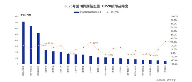 4月5日航司燃油附加费下调，清明民航市场迎来新变化，清明出行利好：多家航司下调燃油附加费，机票价格亲民