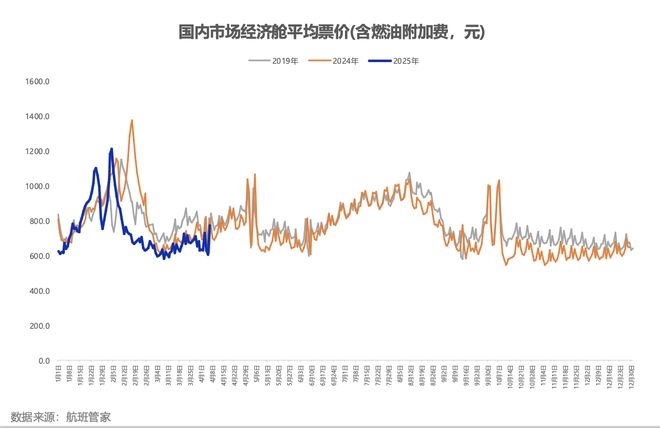 4月5日航司燃油附加费下调，清明民航市场迎来新变化，清明出行利好：多家航司下调燃油附加费，机票价格亲民