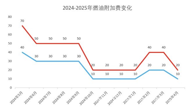 4月5日航司燃油附加费下调，清明民航市场迎来新变化，清明出行利好：多家航司下调燃油附加费，机票价格亲民