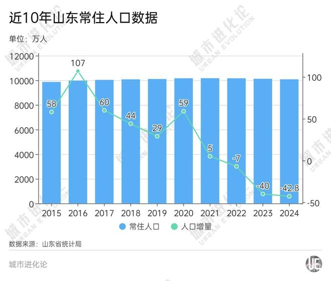 济南人口增势向好，人才政策再升级能否破局？，济南人才政策三次迭代，产业与人才困局待解！