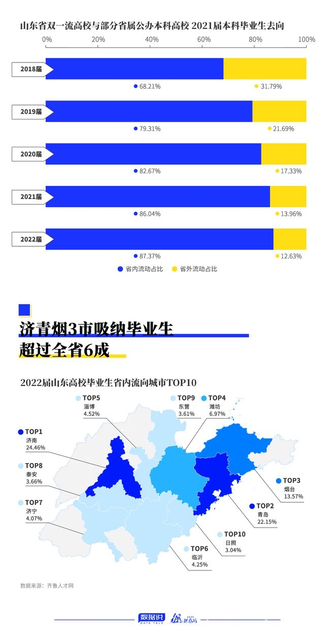 济南人口增势向好，人才政策再升级能否破局？，济南人才政策三次迭代，产业与人才困局待解！