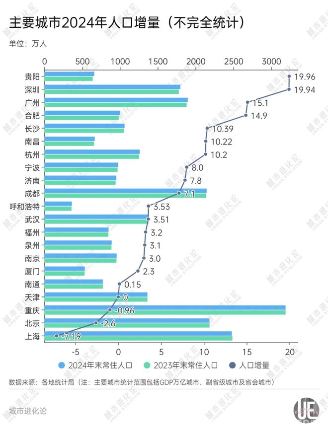 济南人口增势向好，人才政策再升级能否破局？，济南人才政策三次迭代，产业与人才困局待解！