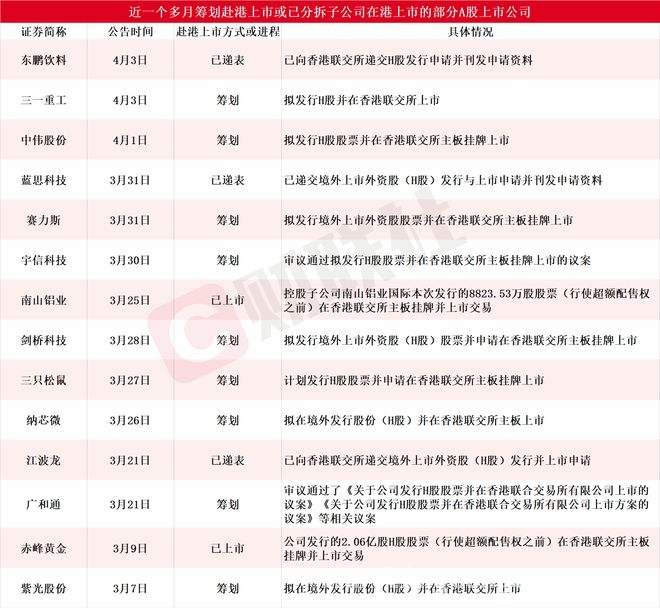 东鹏、三一领衔，A股上市公司H股上市热潮涌动，从功能饮料到锂电企业，A股公司扎堆进军H股市场
