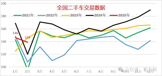 2025 年二手车市场全景解析：从数据看未来走向，2025 二手车市场：发展潜力巨大，各维度表现亮眼